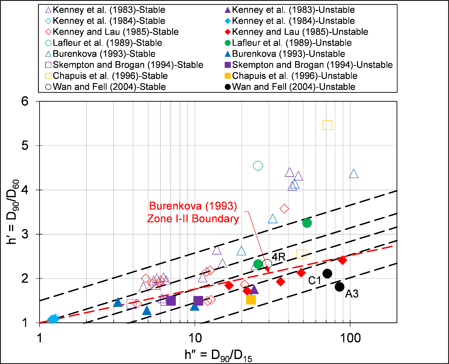 Probability of internal instability for sand-gravel soils with less than 10 percent non-plastic fines (after Wan and Fell 2004).